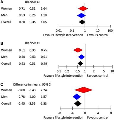 Sex and Gender Differences in Prevention of Type 2 Diabetes